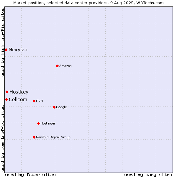 Market position of Hostkey vs. Cellcom vs. Nexylan