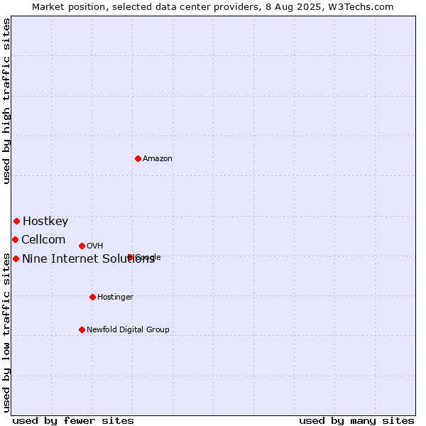 Market position of Hostkey vs. Nine Internet Solutions vs. Cellcom