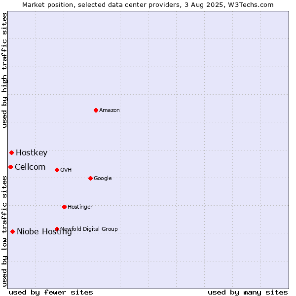 Market position of Niobe Hosting vs. Hostkey vs. Cellcom