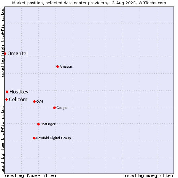 Market position of Hostkey vs. Cellcom vs. Omantel