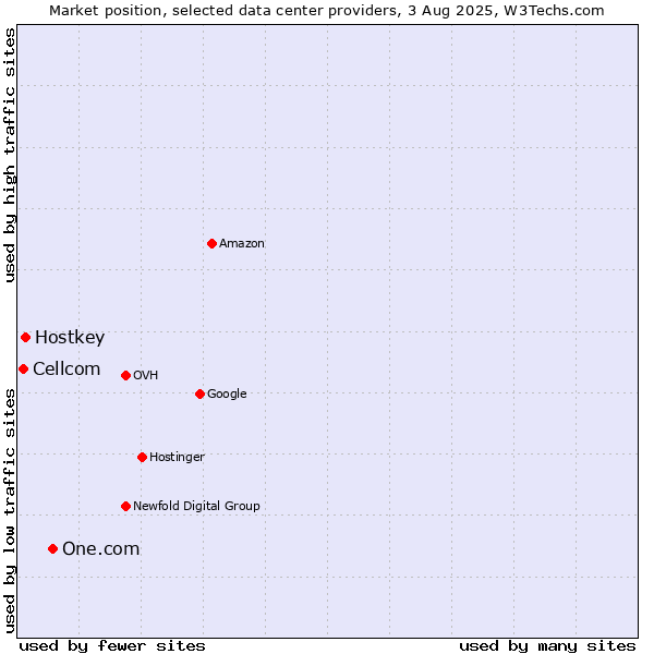 Market position of One.com vs. Hostkey vs. Cellcom