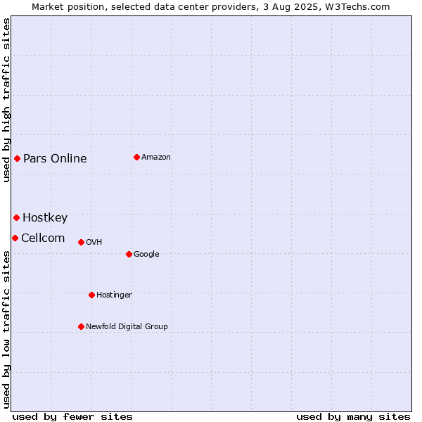 Market position of Pars Online vs. Hostkey vs. Cellcom