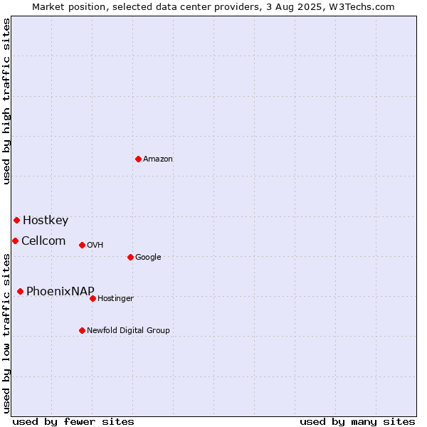 Market position of PhoenixNAP vs. Hostkey vs. Cellcom