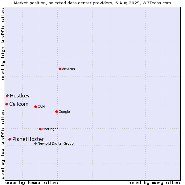 Market position of PlanetHoster vs. Hostkey vs. Cellcom