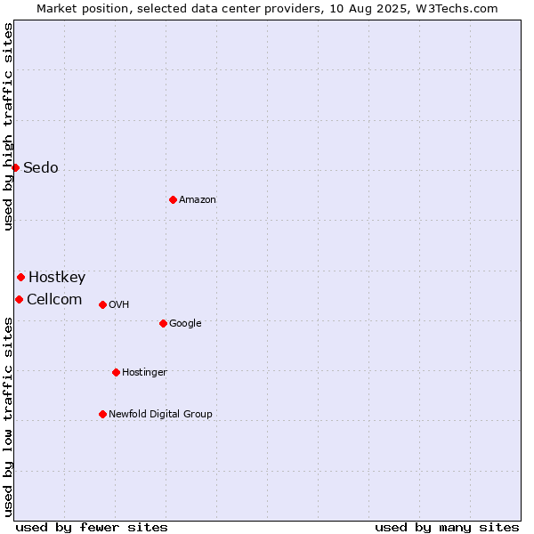 Market position of Hostkey vs. Cellcom vs. Sedo