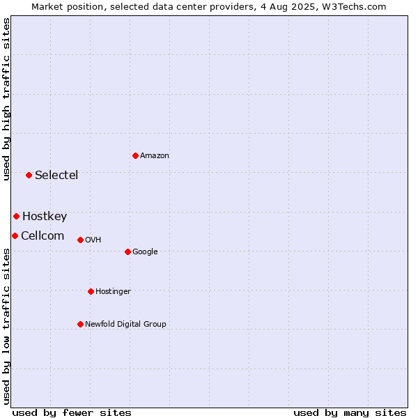 Market position of Selectel vs. Hostkey vs. Cellcom