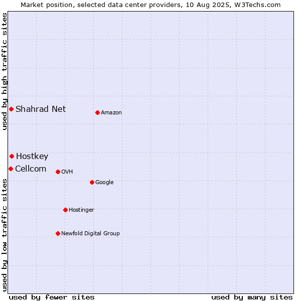 Market position of Hostkey vs. Shahrad Net vs. Cellcom