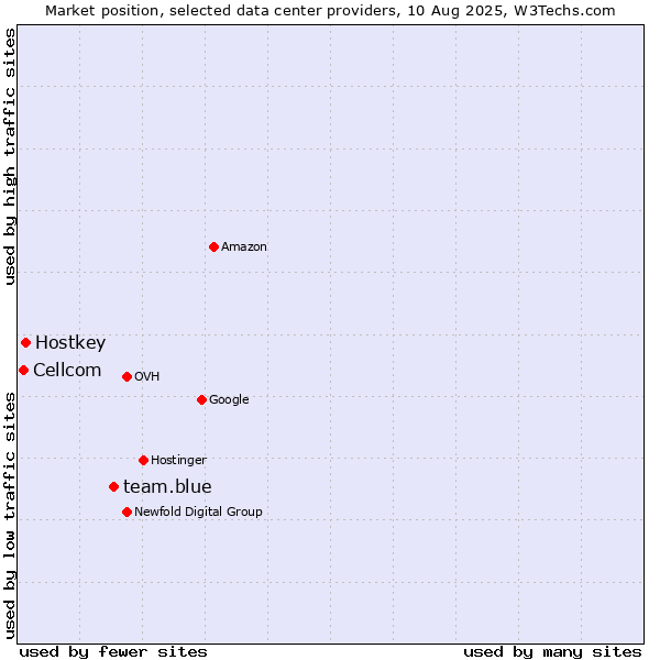 Market position of team.blue vs. Hostkey vs. Cellcom