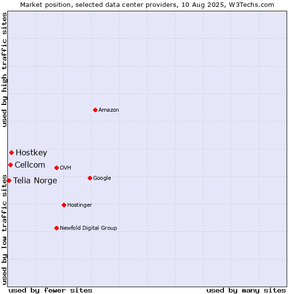 Market position of Hostkey vs. Cellcom vs. Telia Norge