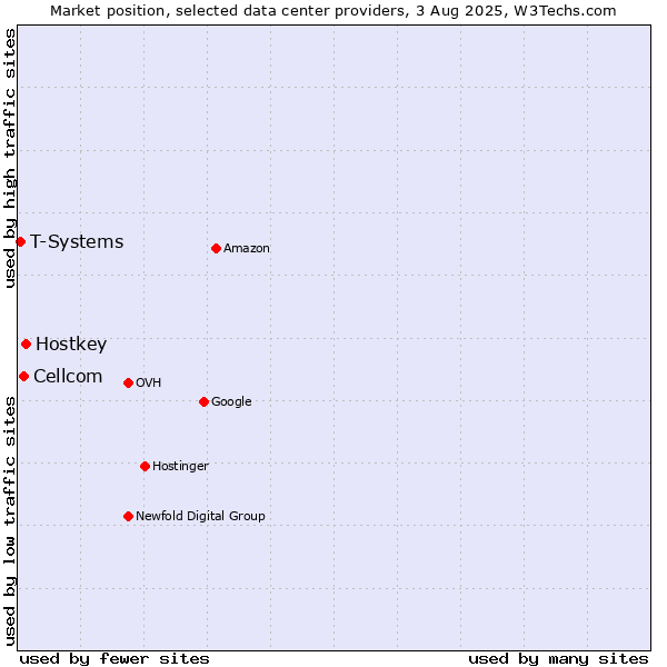 Market position of Hostkey vs. Cellcom vs. T-Systems