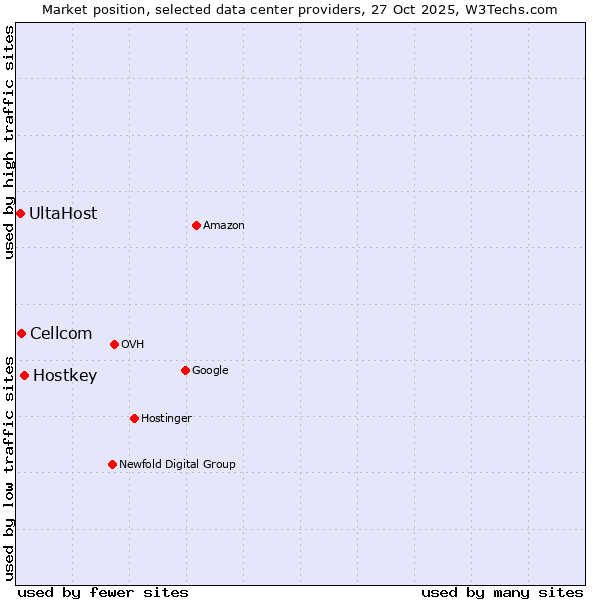Market position of Hostkey vs. Cellcom vs. UltaHost