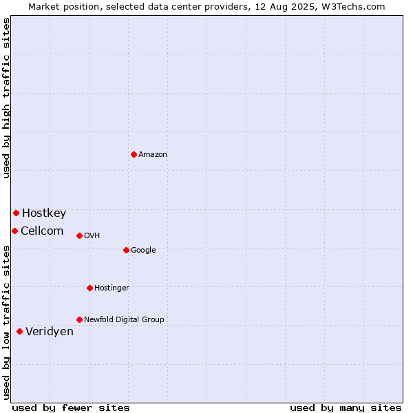 Market position of Veridyen vs. Hostkey vs. Cellcom