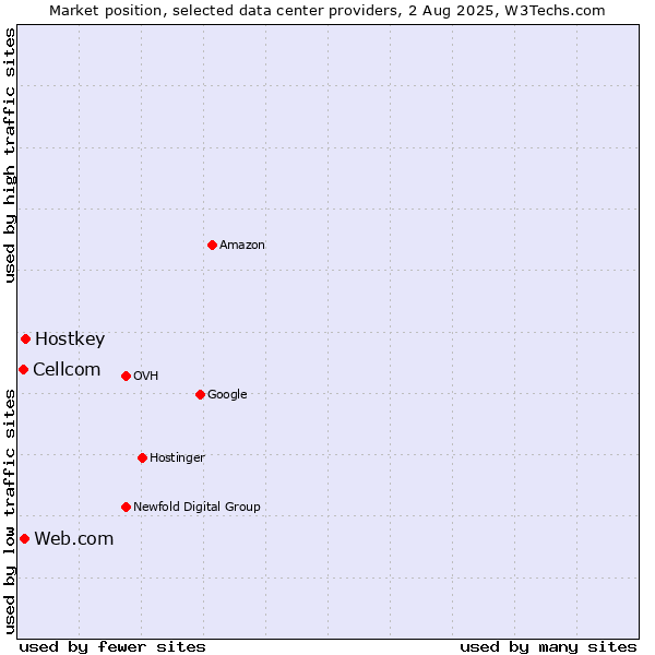 Market position of Hostkey vs. Web.com vs. Cellcom