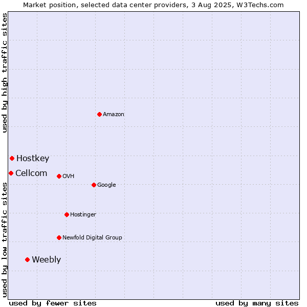 Market position of Weebly vs. Hostkey vs. Cellcom