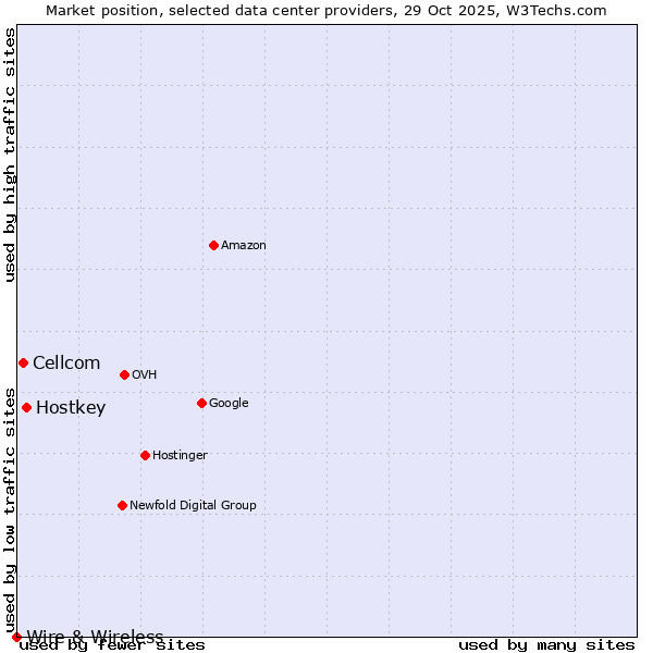 Market position of Hostkey vs. Cellcom vs. Wire & Wireless