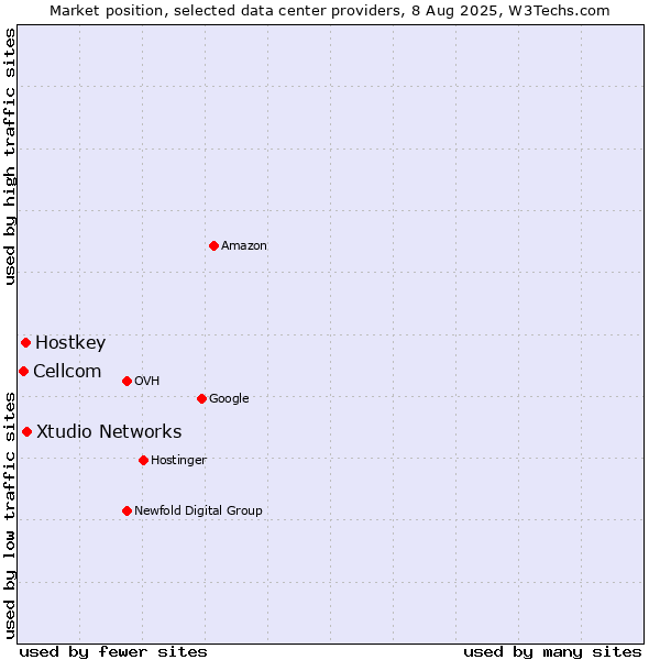 Market position of Xtudio Networks vs. Hostkey vs. Cellcom