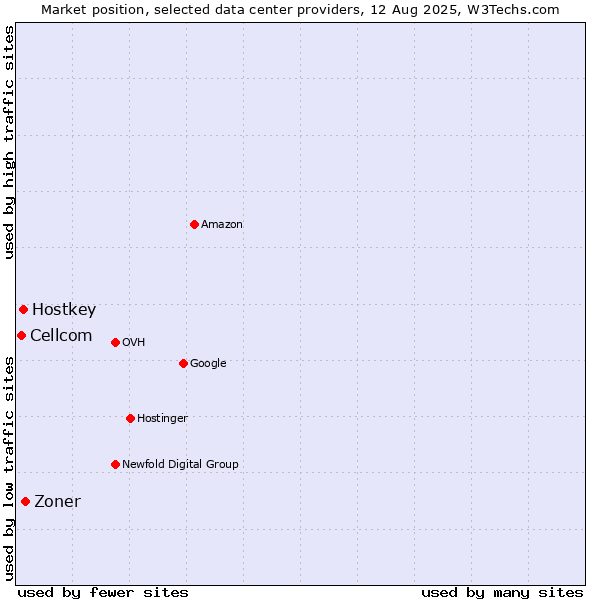 Market position of Zoner vs. Hostkey vs. Cellcom