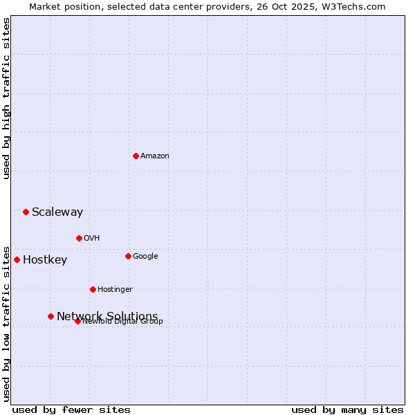 Market position of Network Solutions vs. Scaleway vs. Hostkey