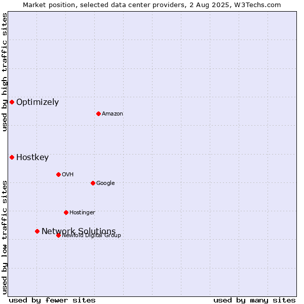 Market position of Network Solutions vs. Optimizely vs. Hostkey