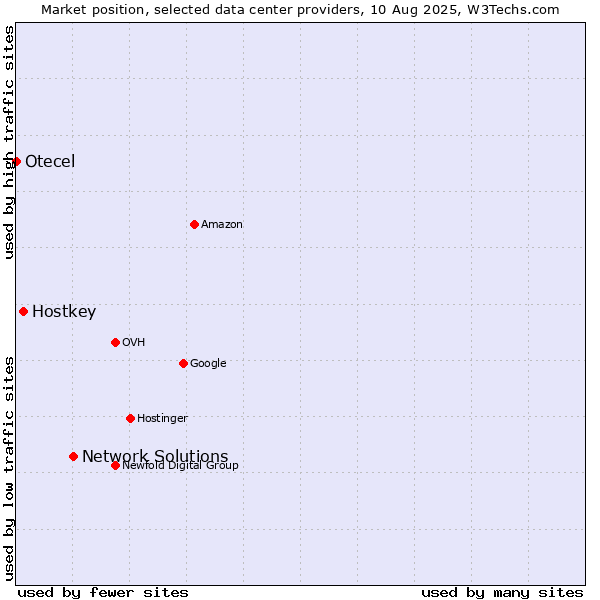 Market position of Network Solutions vs. Hostkey vs. Otecel