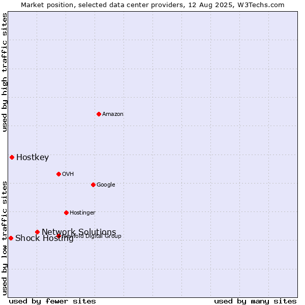 Market position of Network Solutions vs. Hostkey vs. Shock Hosting