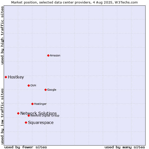 Market position of Squarespace vs. Network Solutions vs. Hostkey