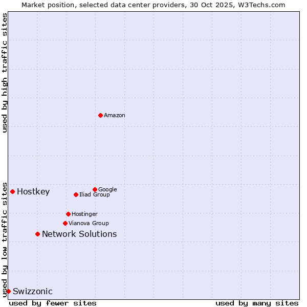 Market position of Network Solutions vs. Hostkey vs. Swizzonic
