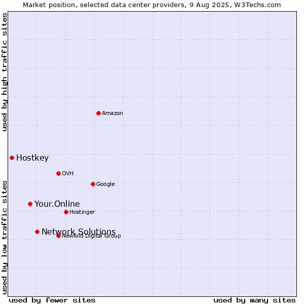 Market position of Network Solutions vs. Your.Online vs. Hostkey