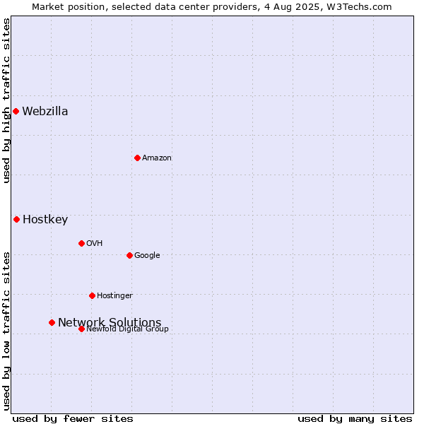 Market position of Network Solutions vs. Hostkey vs. Webzilla