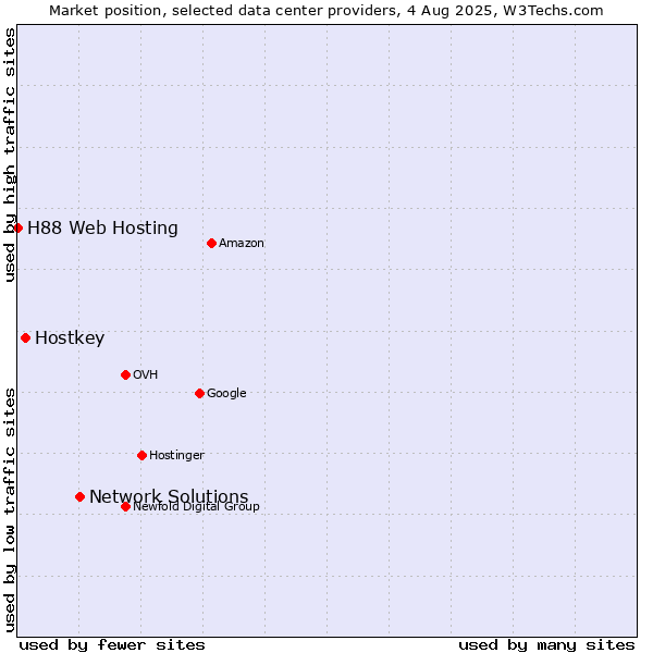 Market position of Network Solutions vs. Hostkey vs. H88 Web Hosting