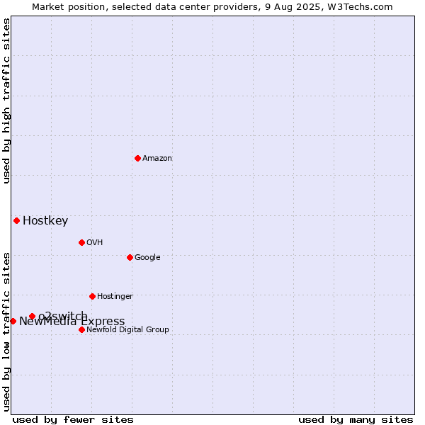 Market position of o2switch vs. Hostkey vs. NewMedia Express