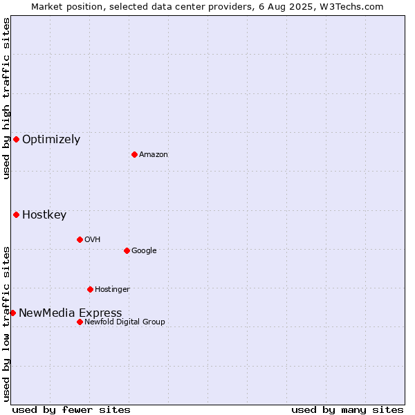 Market position of Optimizely vs. Hostkey vs. NewMedia Express