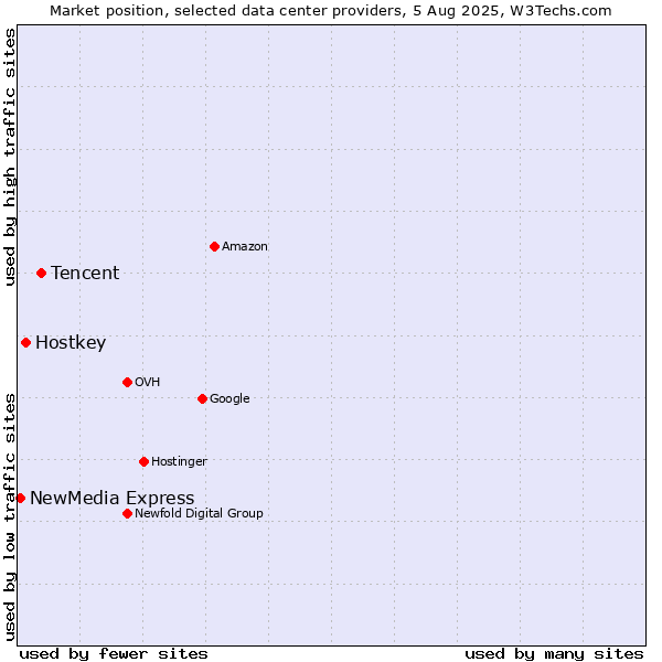 Market position of Tencent vs. Hostkey vs. NewMedia Express