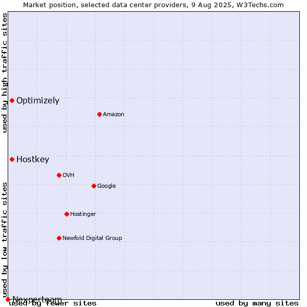 Market position of Optimizely vs. Hostkey vs. Nexperteam