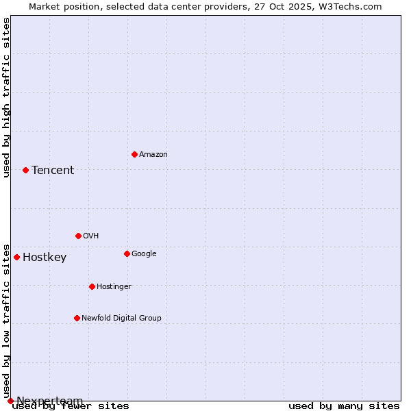 Market position of Tencent vs. Hostkey vs. Nexperteam