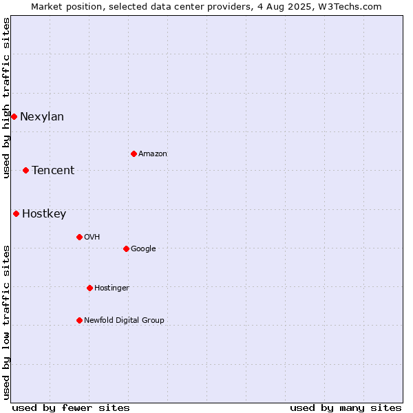 Market position of Tencent vs. Hostkey vs. Nexylan