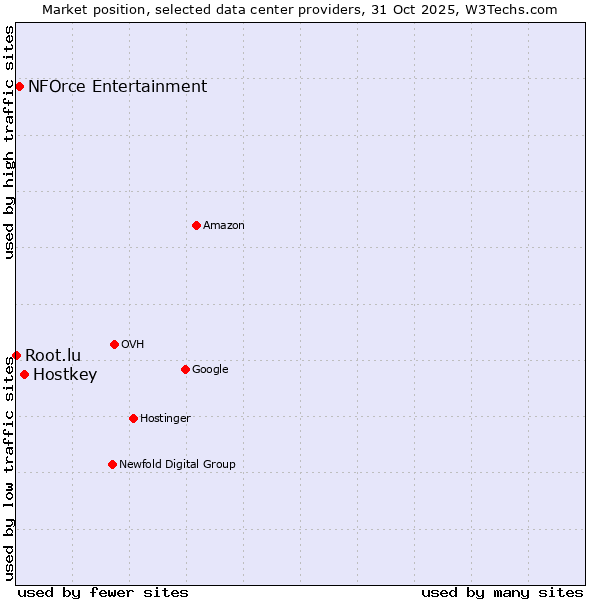 Market position of Hostkey vs. NFOrce Entertainment vs. Root.lu