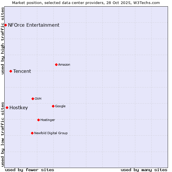 Market position of Tencent vs. Hostkey vs. NFOrce Entertainment