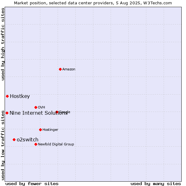 Market position of o2switch vs. Hostkey vs. Nine Internet Solutions