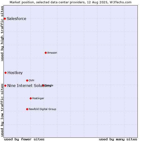 Market position of Hostkey vs. Nine Internet Solutions vs. Salesforce
