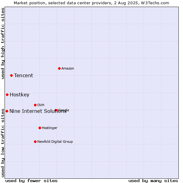 Market position of Tencent vs. Hostkey vs. Nine Internet Solutions