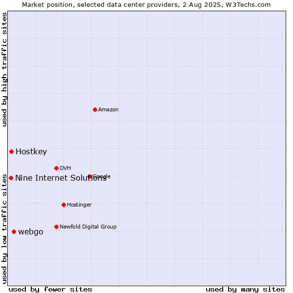 Market position of webgo vs. Hostkey vs. Nine Internet Solutions
