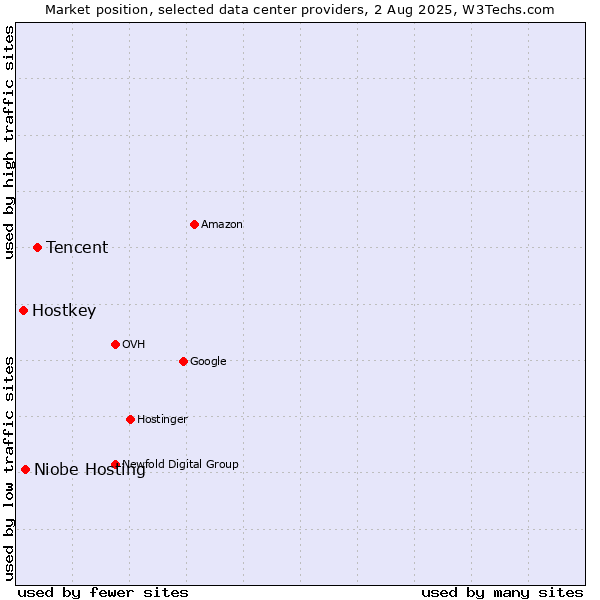 Market position of Tencent vs. Niobe Hosting vs. Hostkey