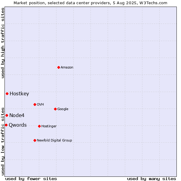 Market position of Hostkey vs. Node4 vs. Qwords