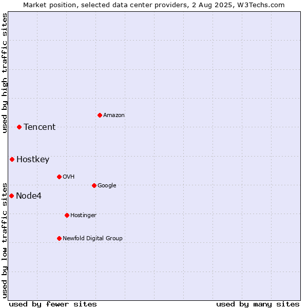 Market position of Tencent vs. Hostkey vs. Node4