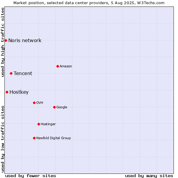 Market position of Tencent vs. Hostkey vs. Noris network