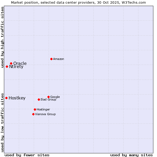 Market position of Oracle vs. Ntirety vs. Hostkey