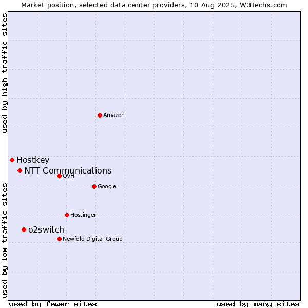 Market position of o2switch vs. NTT Communications vs. Hostkey