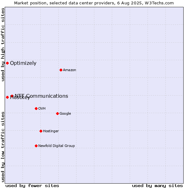 Market position of NTT Communications vs. Optimizely vs. Hostkey