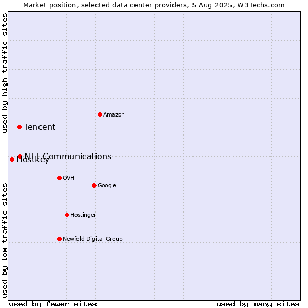 Market position of NTT Communications vs. Tencent vs. Hostkey